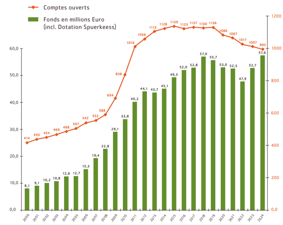 Évolution du capital épargne et nombre de comptes