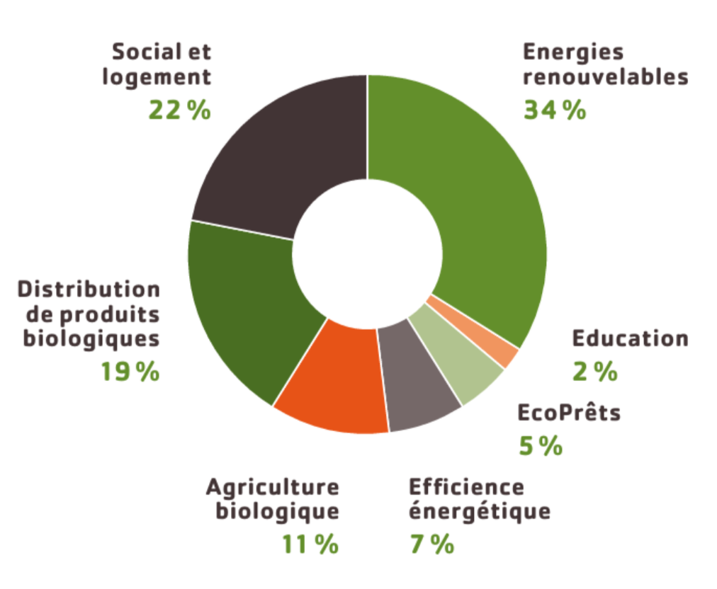 Répartition des crédits par secteur